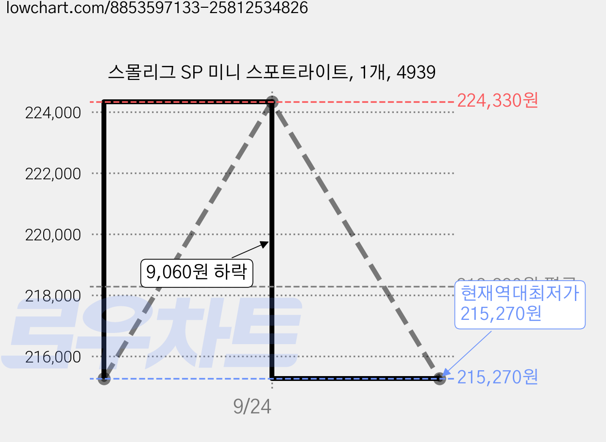 스몰리그 SP 미니 스포트라이트, 1개, 4939 가격 변동 차트, 현재가 215,270원, 역대최저가