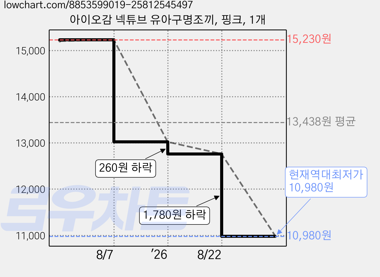 아이오감 넥튜브 유아구명조끼, 핑크, 1개 가격 변동 차트, 현재가 10,980원, 역대최저가