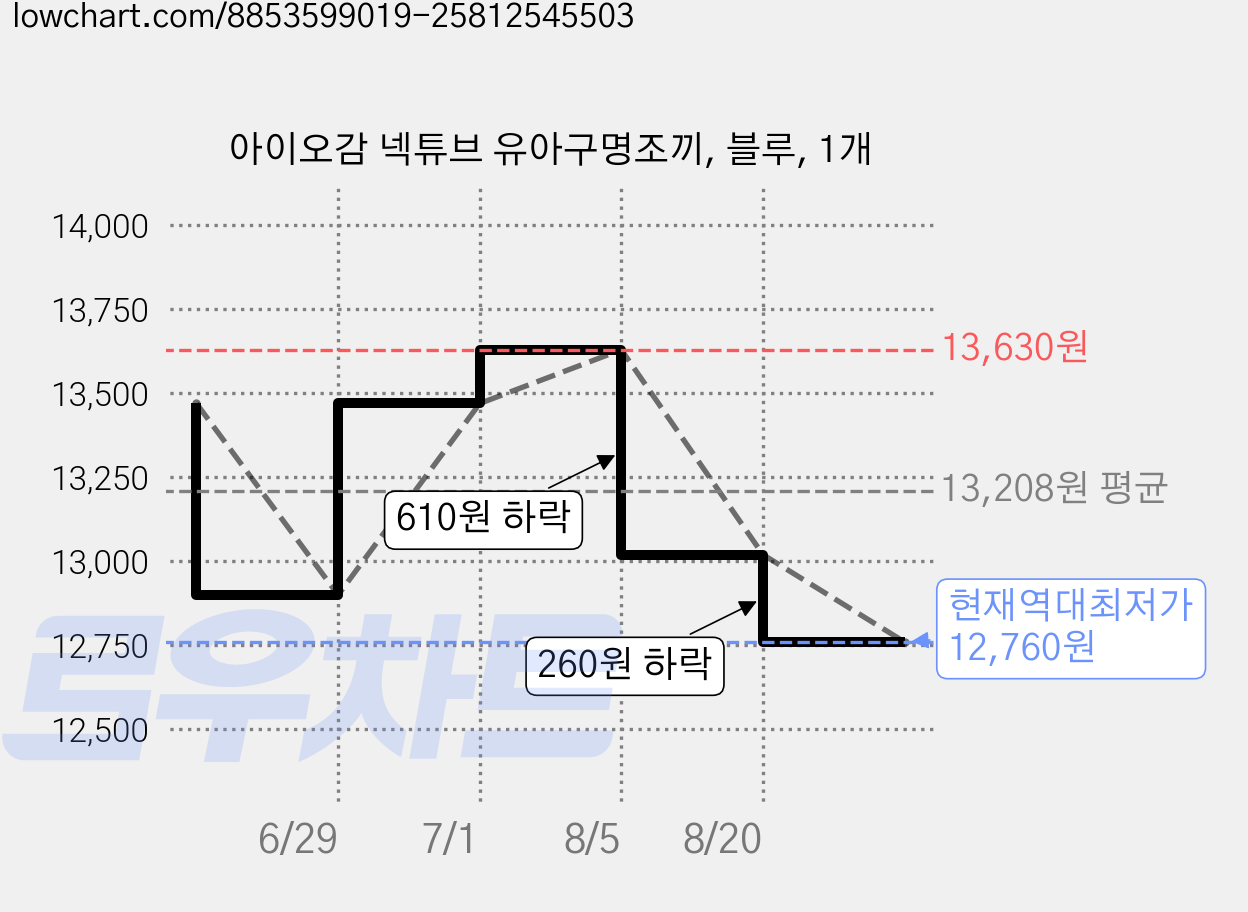 아이오감 넥튜브 유아구명조끼, 블루, 1개 가격 변동 차트, 현재가 12,760원, 역대최저가