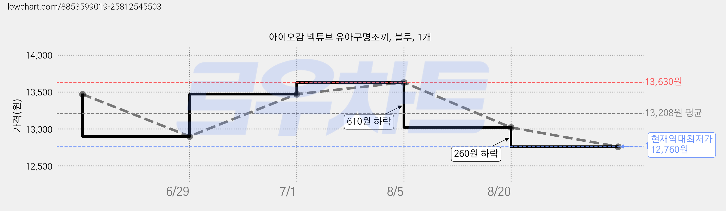 아이오감 넥튜브 유아구명조끼, 블루, 1개 가격 변동 차트, 현재가 12,760원, 역대최저가