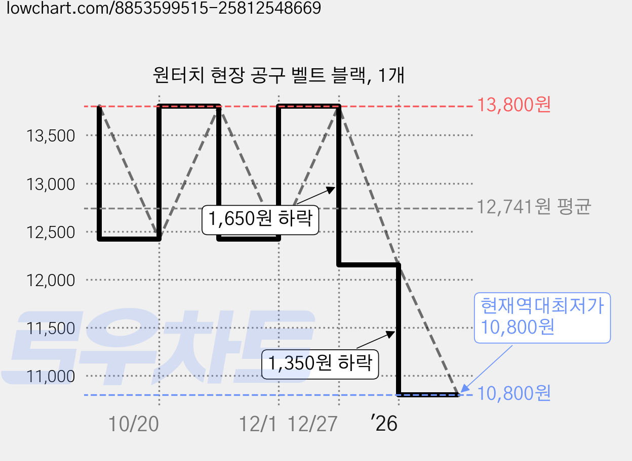 원터치 현장 공구 벨트 블랙, 1개 가격 변동 차트, 현재가 10,800원, 역대최저가