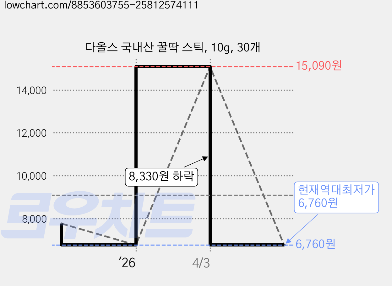 다올스 국내산 꿀딱 스틱, 10g, 30개 가격 변동 차트, 현재가 6,760원, 역대최저가