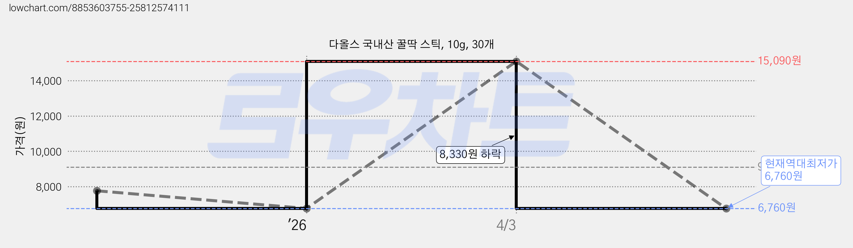 다올스 국내산 꿀딱 스틱, 10g, 30개 가격 변동 차트, 현재가 6,760원, 역대최저가