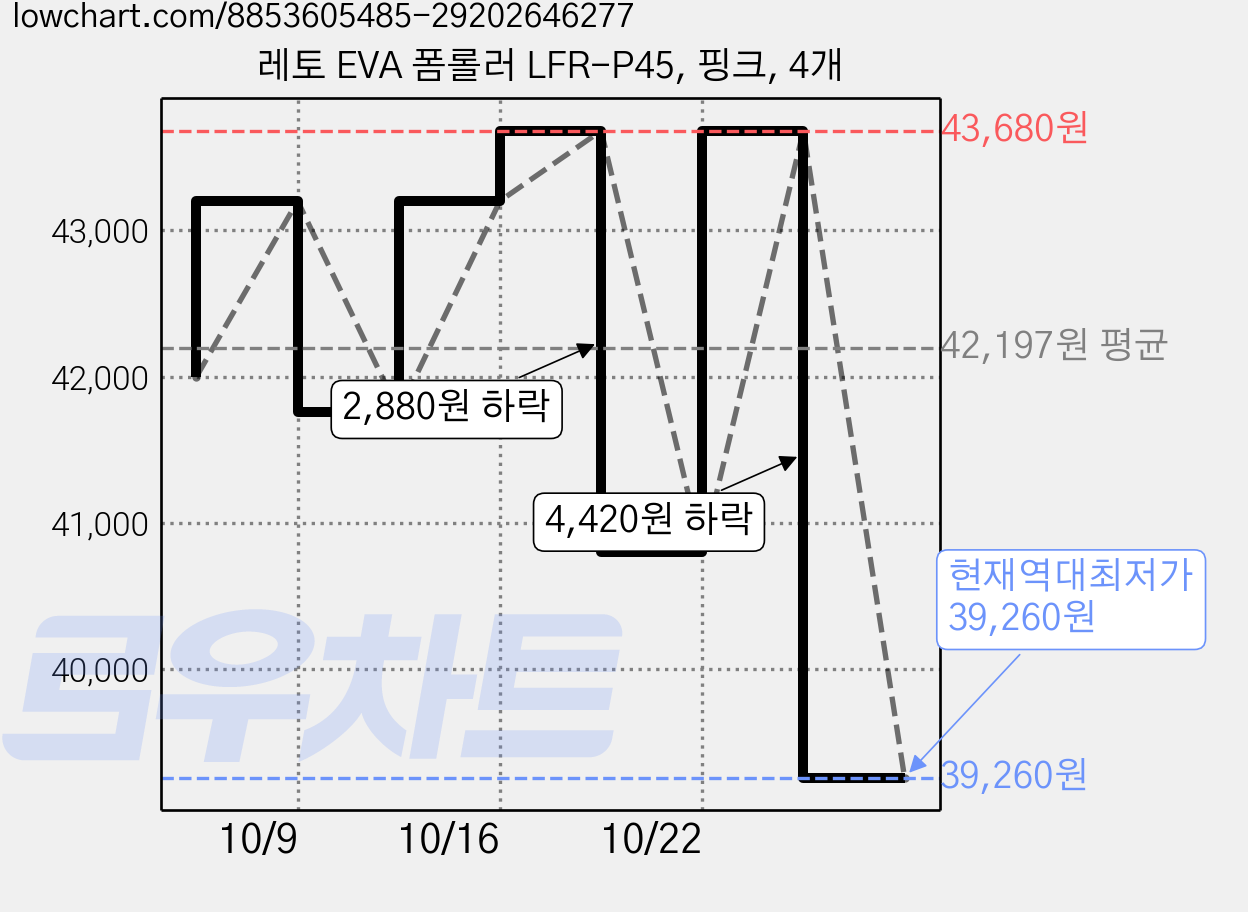 레토 EVA 폼롤러 LFR-P45, 핑크, 4개 가격 변동 차트, 현재가 39,260원, 역대최저가