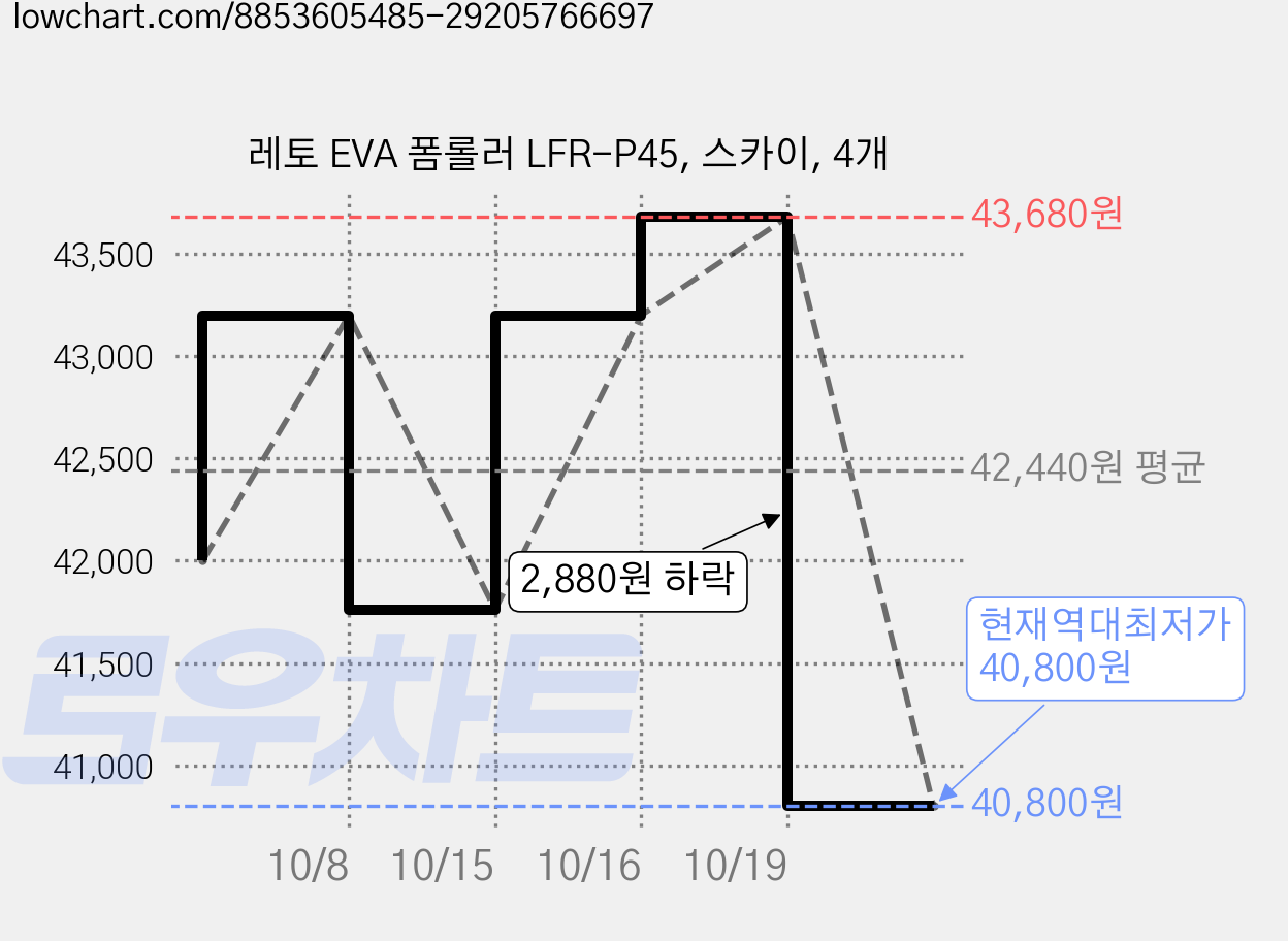 레토 EVA 폼롤러 LFR-P45, 스카이, 4개 가격 변동 차트, 현재가 40,800원, 역대최저가