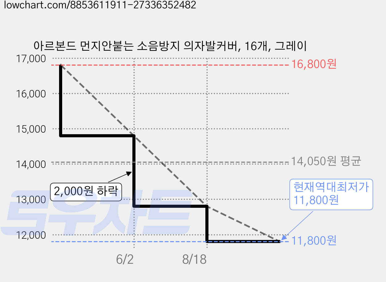 아르본드 먼지안붙는 소음방지 의자발커버, 16개, 그레이 가격 변동 차트, 현재가 11,800원, 역대최저가