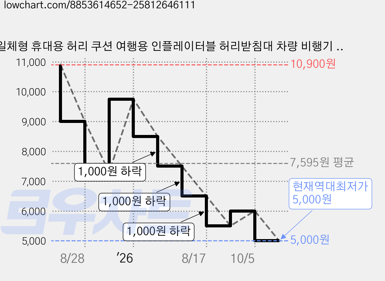 일체형 휴대용 허리 쿠션 여행용 인플레이터블 허리받침대 차량 비행기 버스 사무실용 에어펌프 H형 허리쿠션, H형 그레이 가격 변동 차트, 현재가 5,000원, 역대최저가