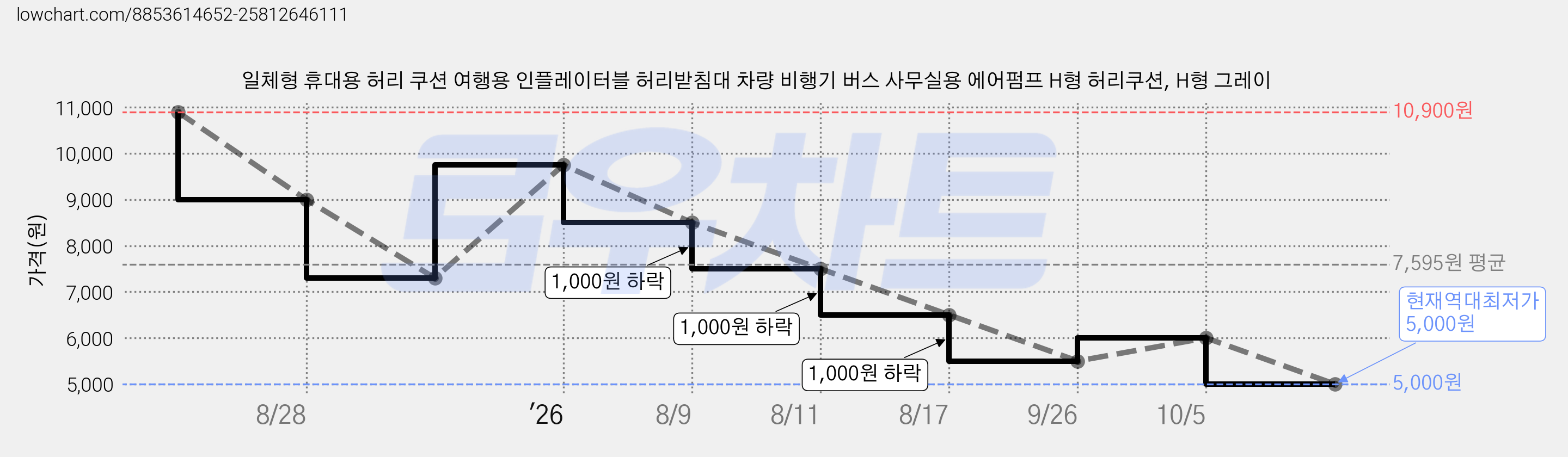 일체형 휴대용 허리 쿠션 여행용 인플레이터블 허리받침대 차량 비행기 버스 사무실용 에어펌프 H형 허리쿠션, H형 그레이 가격 변동 차트, 현재가 5,000원, 역대최저가