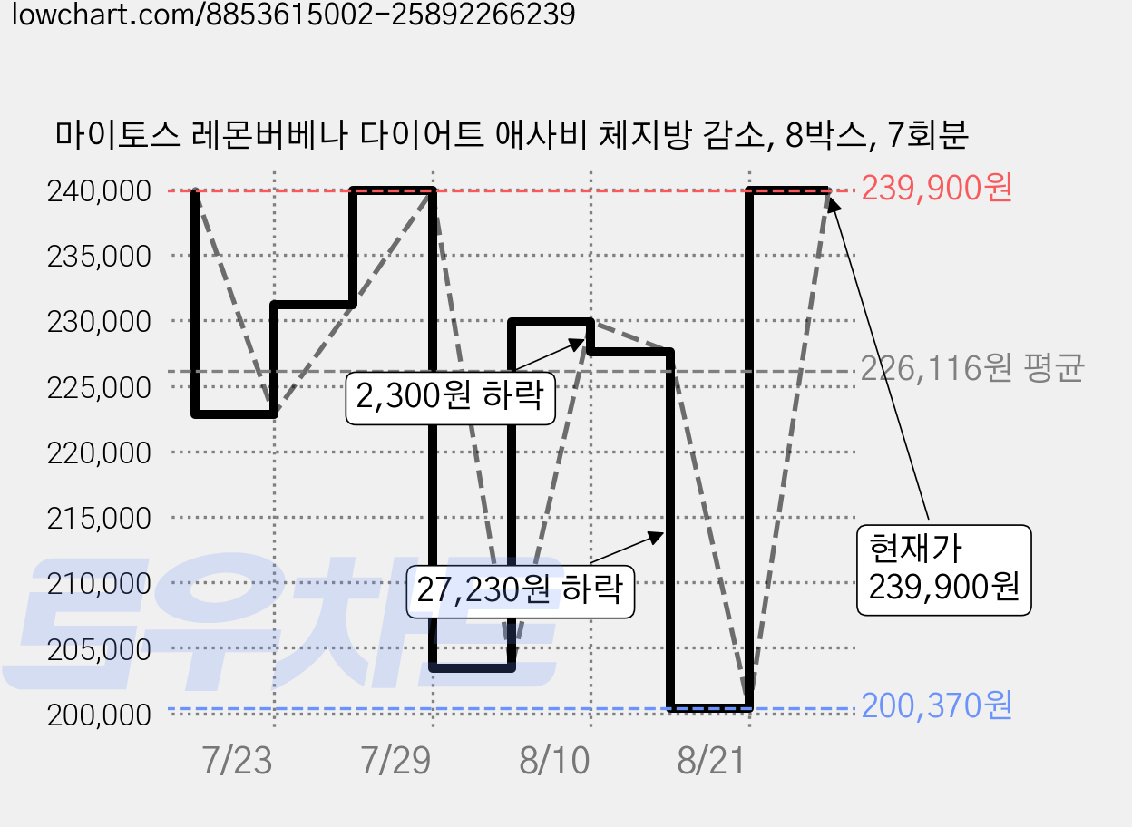 마이토스 레몬버베나 다이어트 애사비 체지방 감소, 8박스, 7회분 가격 변동 차트, 현재가 239,900원, 관측 최저가 200,370원