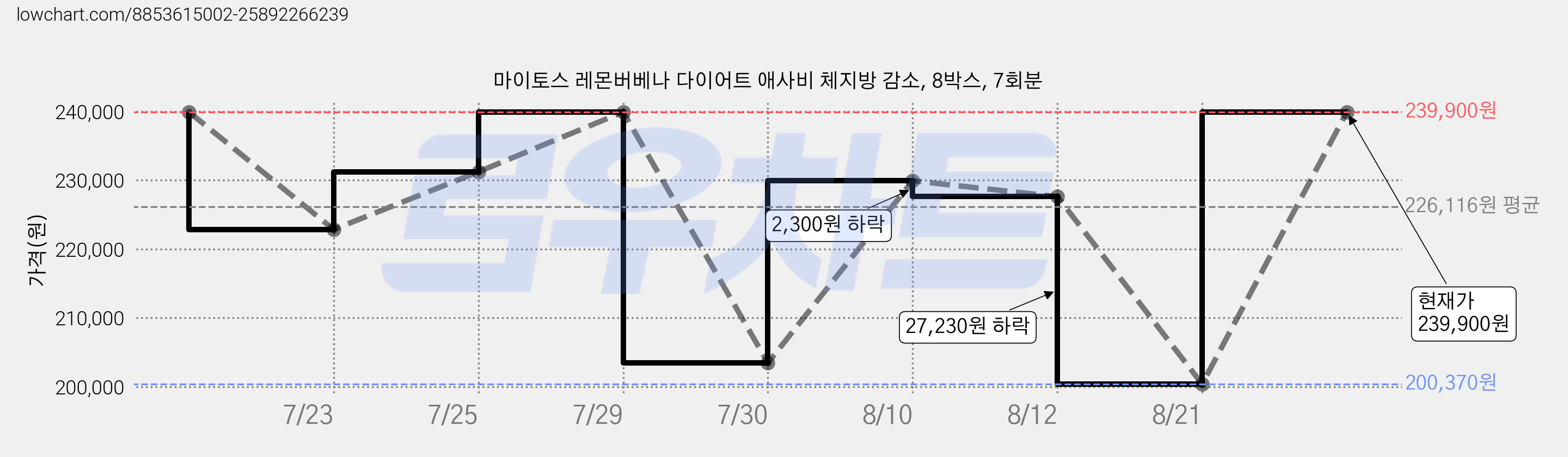 마이토스 레몬버베나 다이어트 애사비 체지방 감소, 8박스, 7회분 가격 변동 차트, 현재가 239,900원, 관측 최저가 200,370원