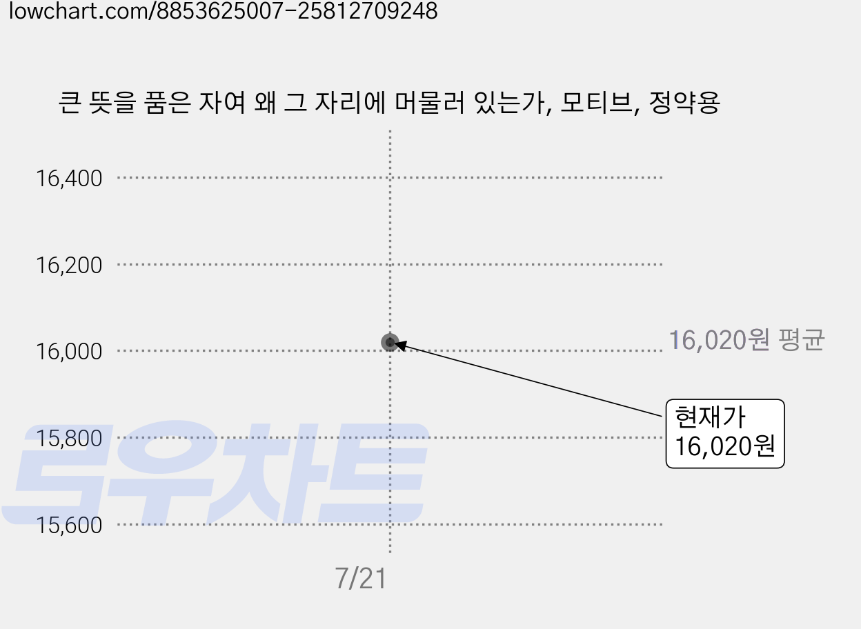 큰 뜻을 품은 자여 왜 그 자리에 머물러 있는가, 모티브, 정약용 가격 변동 차트, 현재가 16,020원