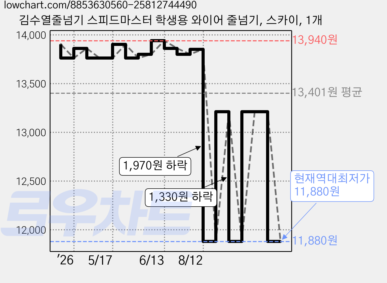 김수열줄넘기 스피드마스터 학생용 와이어 줄넘기, 스카이, 1개 가격 변동 차트, 현재가 11,880원, 역대최저가