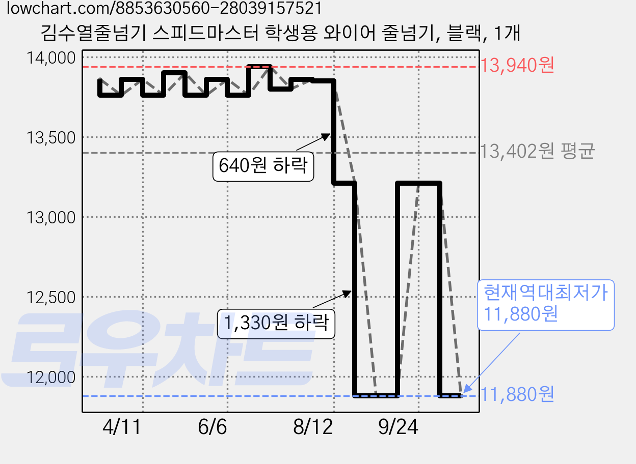 김수열줄넘기 스피드마스터 학생용 와이어 줄넘기, 블랙, 1개 가격 변동 차트, 현재가 11,880원, 역대최저가