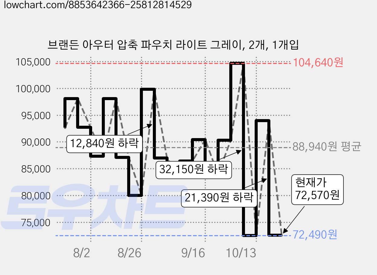 브랜든 아우터 압축 파우치 라이트 그레이, 2개, 1개입 가격 변동 차트, 현재가 72,570원, 관측 최저가 72,490원