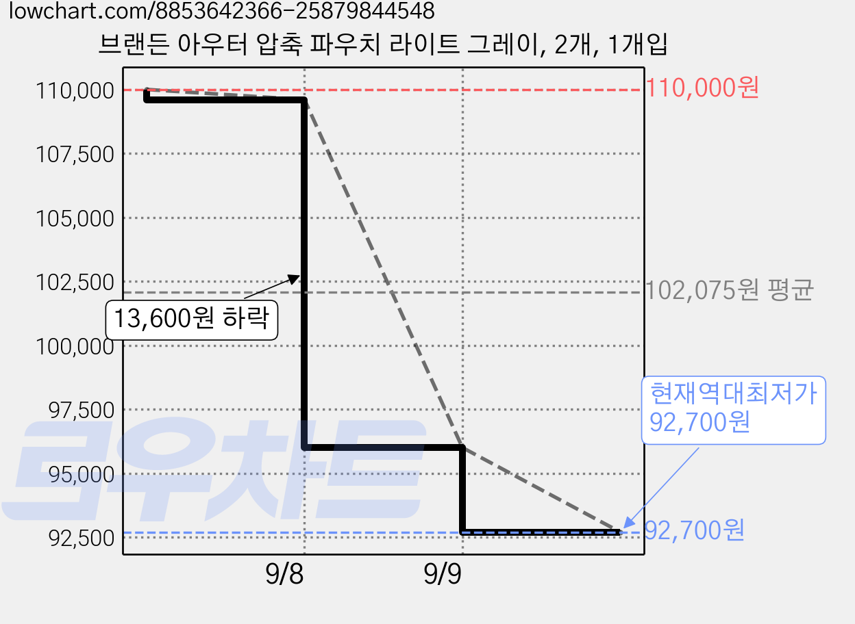 브랜든 아우터 압축 파우치 라이트 그레이, 2개, 1개입 가격 변동 차트, 현재가 92,700원, 역대최저가