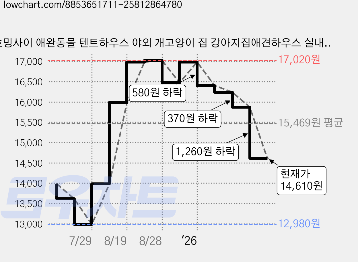 호밍사이 애완동물 텐트하우스 야외 개고양이 집 강아지집애견하우스 실내 고양이 가게, 1개, 녹색 가격 변동 차트, 현재가 14,610원, 관측 최저가 12,980원