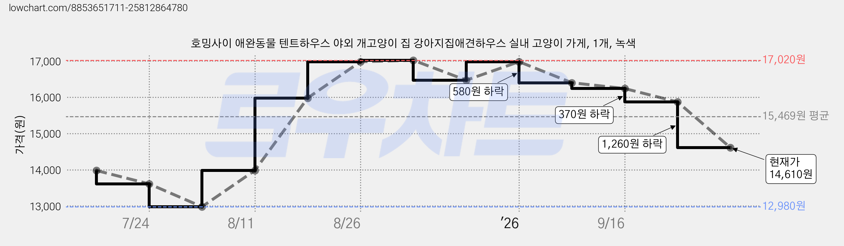 호밍사이 애완동물 텐트하우스 야외 개고양이 집 강아지집애견하우스 실내 고양이 가게, 1개, 녹색 가격 변동 차트, 현재가 14,610원, 관측 최저가 12,980원