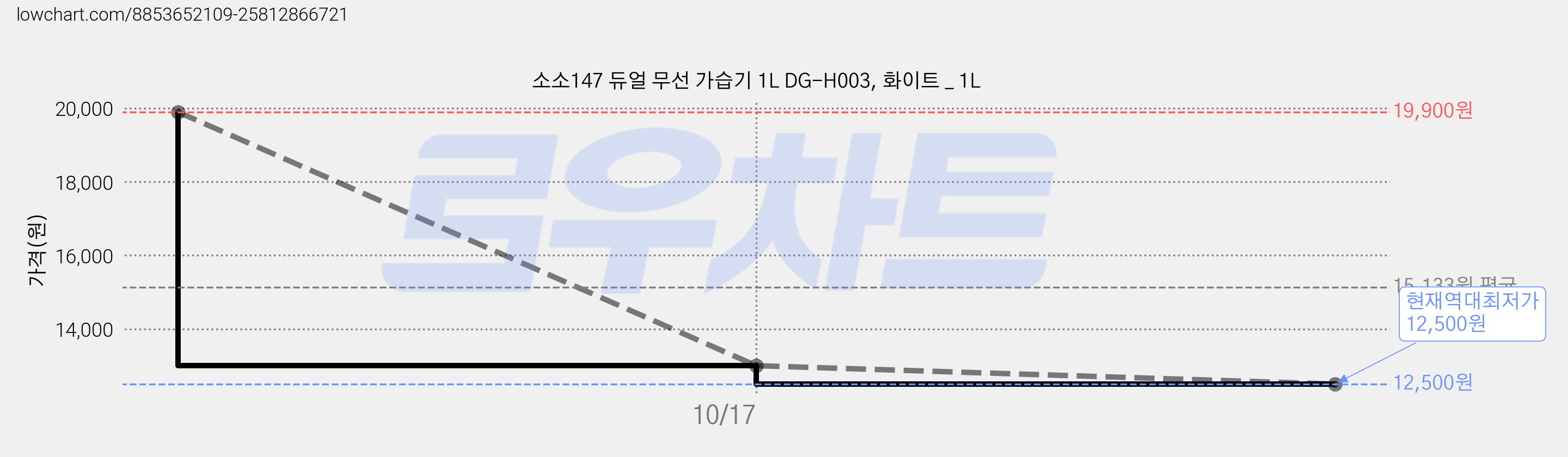 소소147 듀얼 무선 가습기 1L DG-H003, 화이트 _ 1L 가격 변동 차트, 현재가 12,500원, 역대최저가