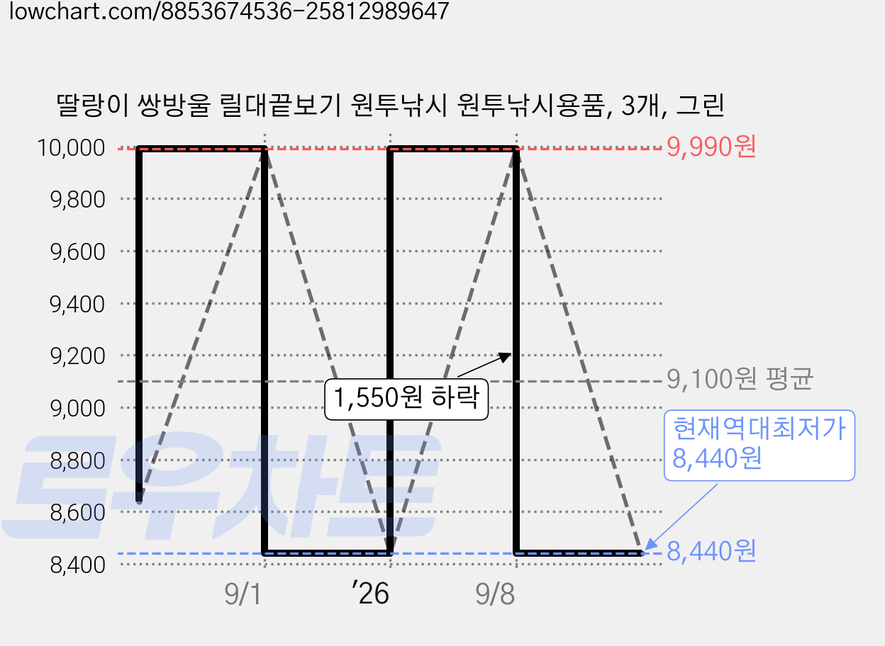 딸랑이 쌍방울 릴대끝보기 원투낚시 원투낚시용품, 3개, 그린 가격 변동 차트, 현재가 8,440원, 역대최저가