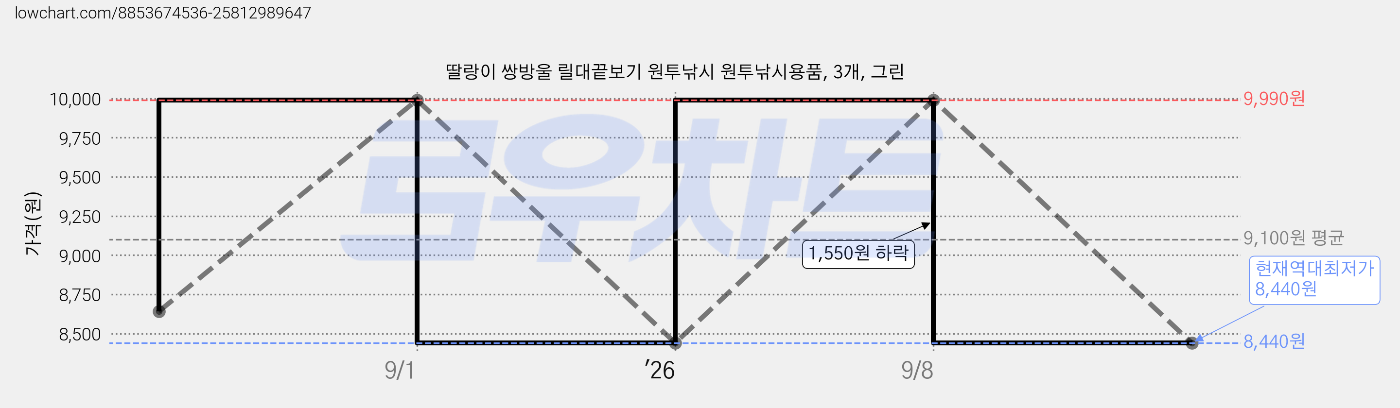 딸랑이 쌍방울 릴대끝보기 원투낚시 원투낚시용품, 3개, 그린 가격 변동 차트, 현재가 8,440원, 역대최저가