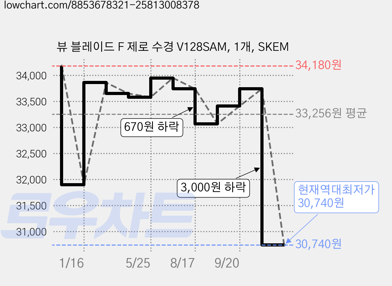 뷰 블레이드 F 제로 수경 V128SAM, 1개, SKEM 가격 변동 차트, 현재가 30,740원, 역대최저가