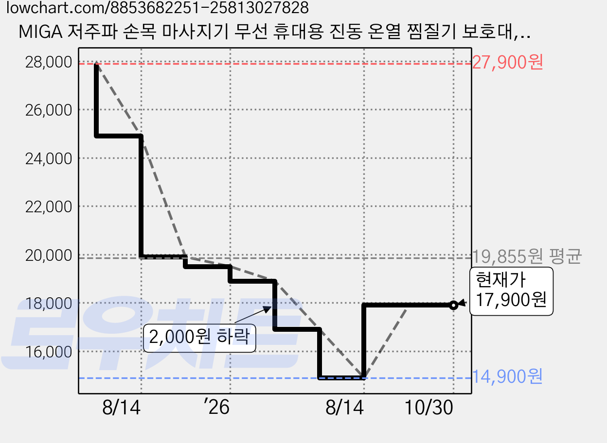 MIGA 저주파 손목 마사지기 무선 휴대용 진동 온열 찜질기 보호대, 그레이, XBL-8688 가격 변동 차트, 현재가 17,900원, 관측 최저가 14,900원