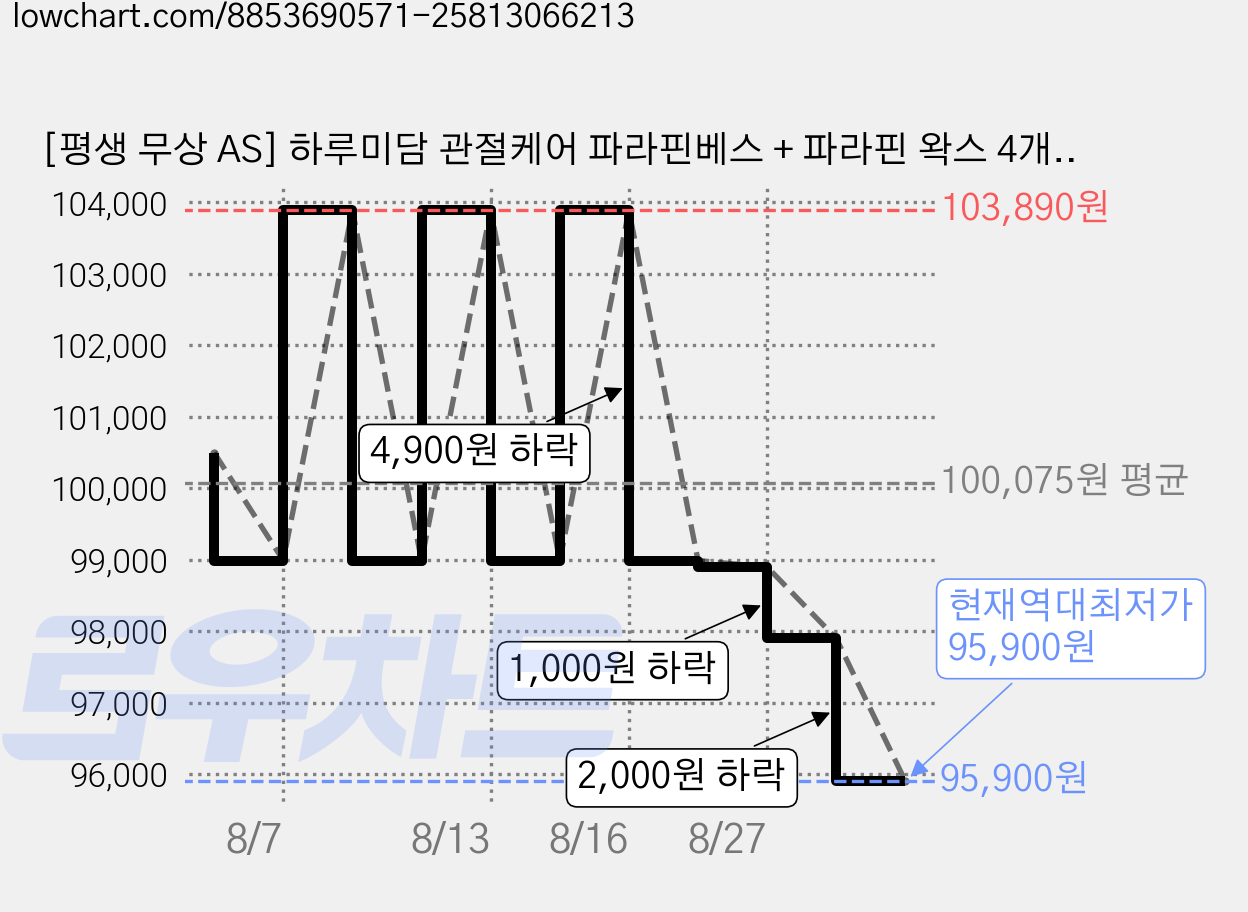 [평생 무상 AS] 하루미담 관절케어 파라핀베스 + 파라핀 왁스 4개 + 예약기능 + 온도설정, 1세트 가격 변동 차트, 현재가 95,900원, 역대최저가