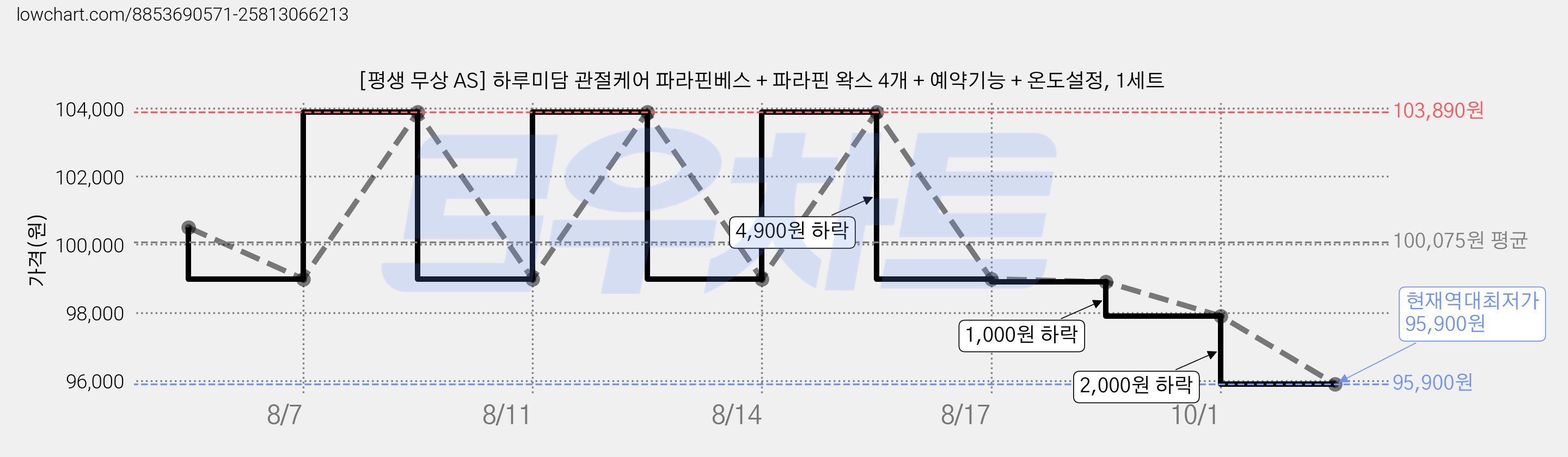 [평생 무상 AS] 하루미담 관절케어 파라핀베스 + 파라핀 왁스 4개 + 예약기능 + 온도설정, 1세트 가격 변동 차트, 현재가 95,900원, 역대최저가