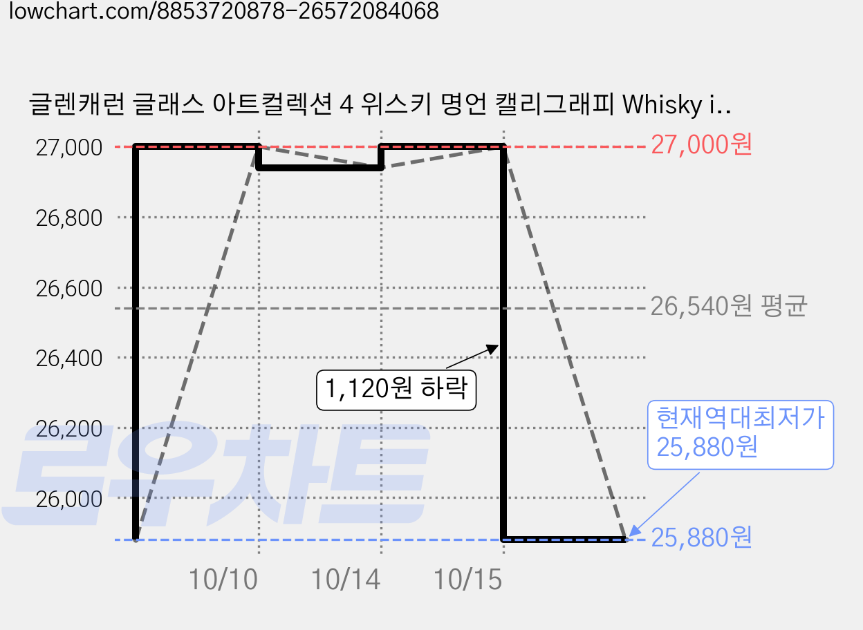 글렌캐런 글래스 아트컬렉션 4 위스키 명언 캘리그래피 Whisky is the, 2개 가격 변동 차트, 현재가 25,880원, 역대최저가