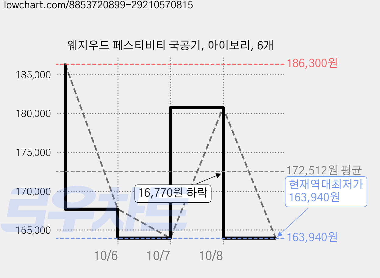 웨지우드 페스티비티 국공기, 아이보리, 6개 가격 변동 차트, 현재가 163,940원, 역대최저가
