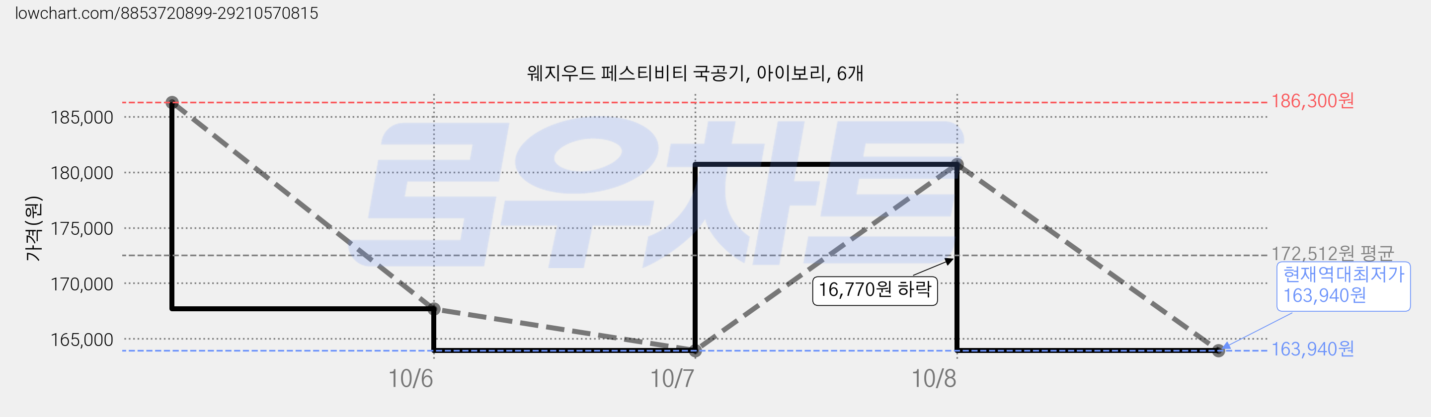 웨지우드 페스티비티 국공기, 아이보리, 6개 가격 변동 차트, 현재가 163,940원, 역대최저가