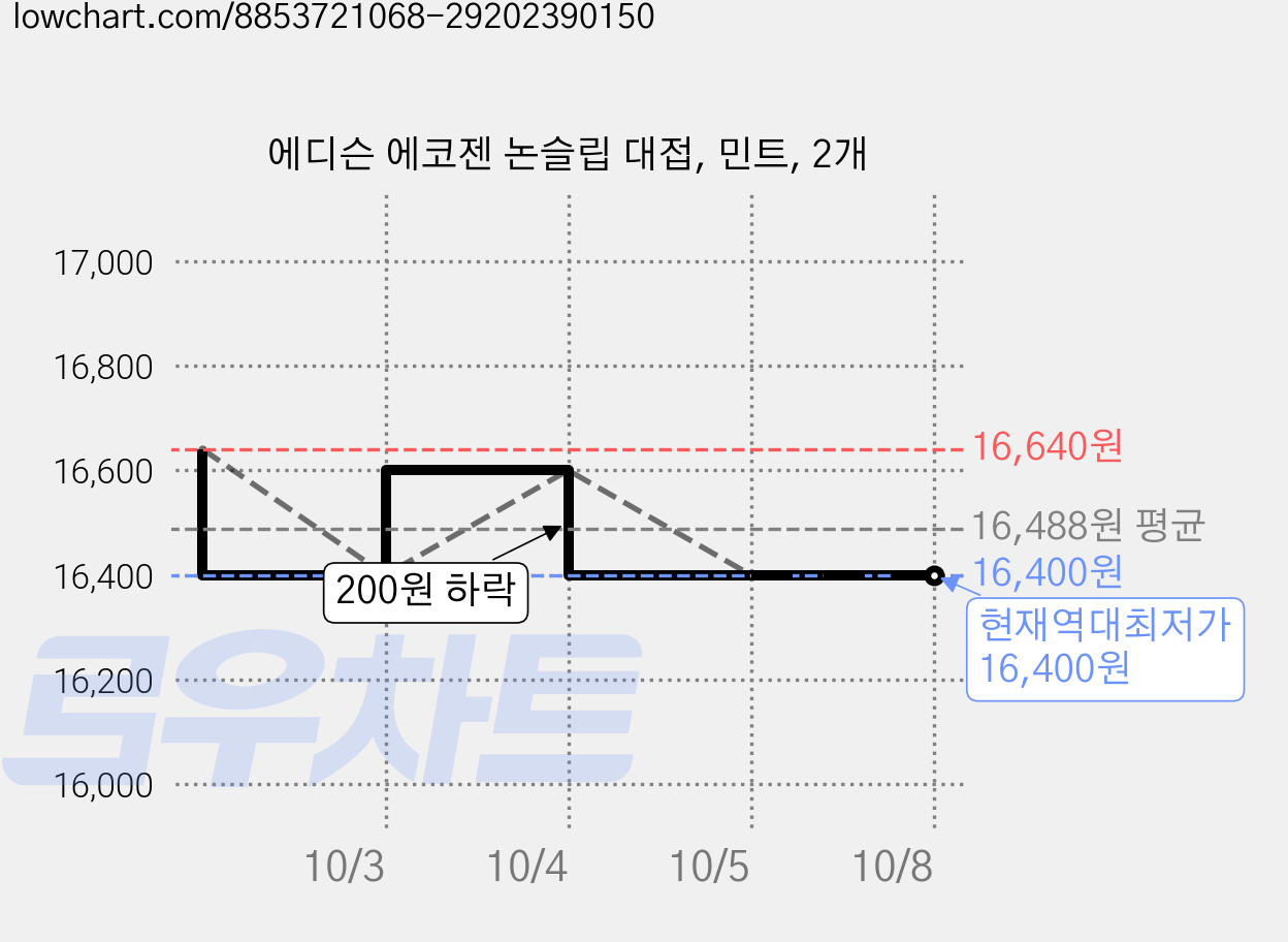 에디슨 에코젠 논슬립 대접, 민트, 2개 가격 변동 차트, 현재가 16,400원, 역대최저가