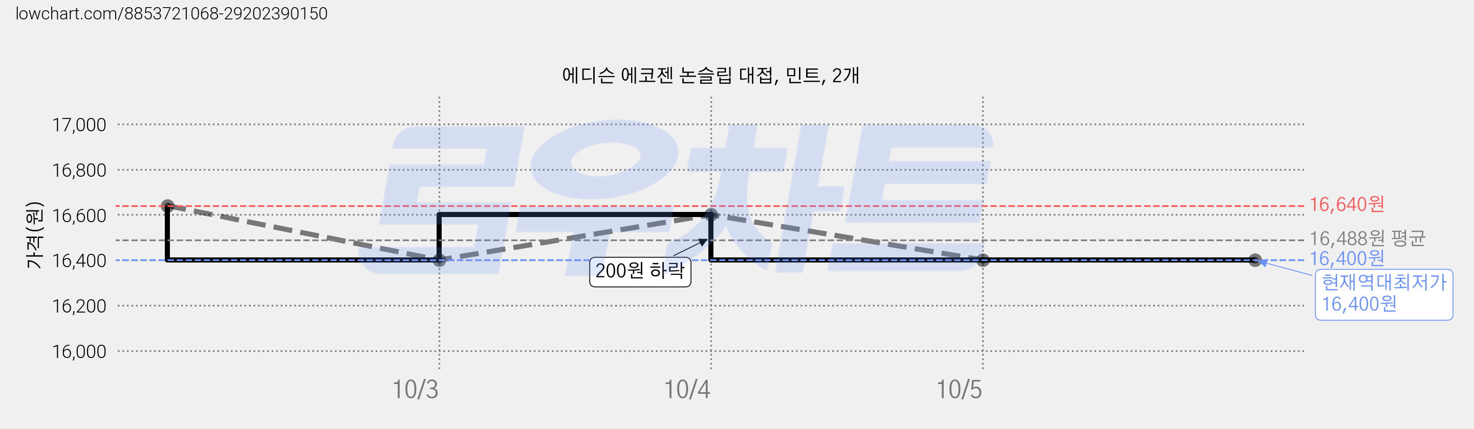 에디슨 에코젠 논슬립 대접, 민트, 2개 가격 변동 차트, 현재가 16,400원, 역대최저가