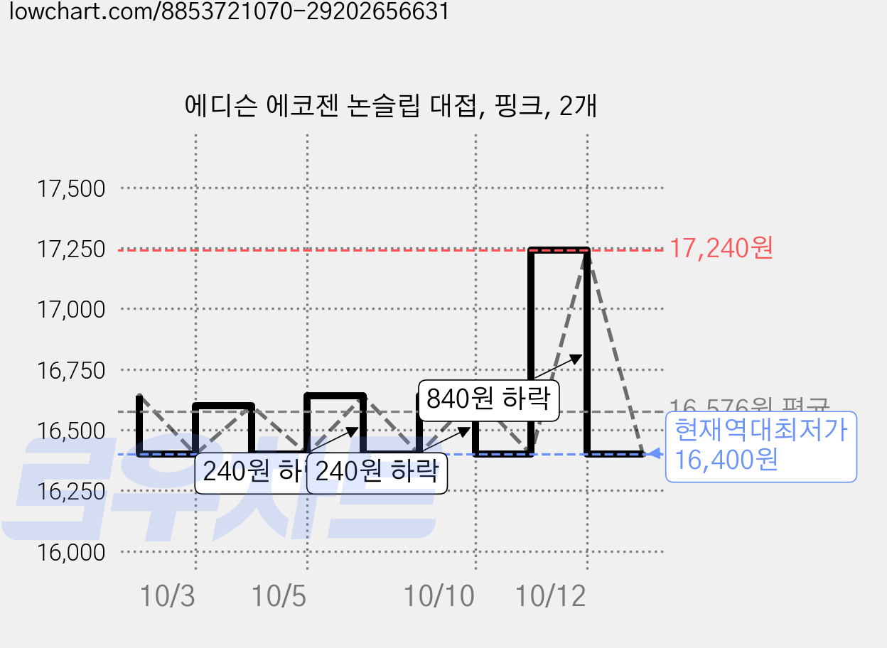 에디슨 에코젠 논슬립 대접, 핑크, 2개 가격 변동 차트, 현재가 16,400원, 역대최저가