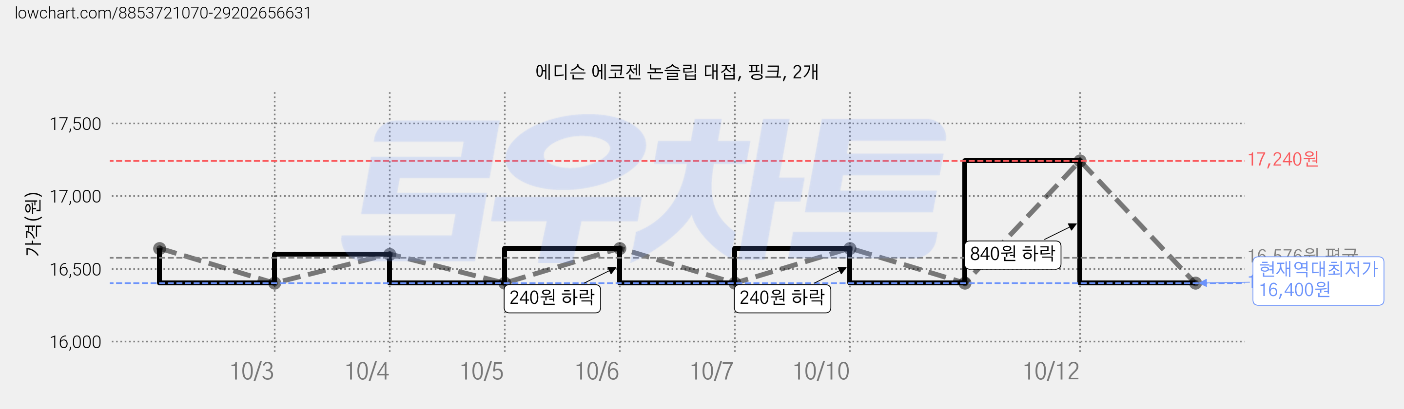 에디슨 에코젠 논슬립 대접, 핑크, 2개 가격 변동 차트, 현재가 16,400원, 역대최저가