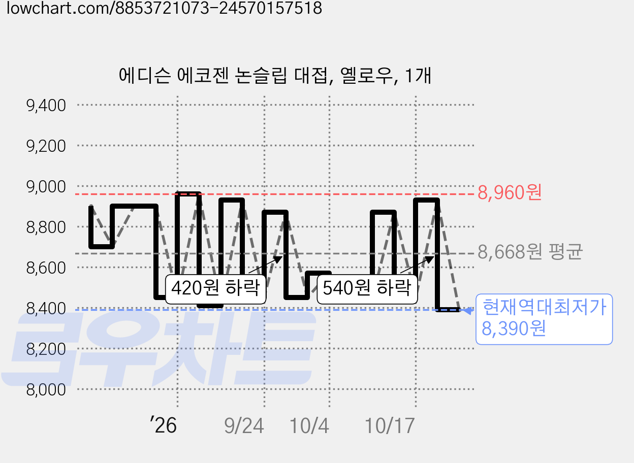 에디슨 에코젠 논슬립 대접, 옐로우, 1개 가격 변동 차트, 현재가 8,390원, 역대최저가