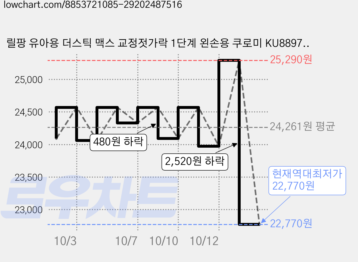 릴팡 유아용 더스틱 맥스 교정젓가락 1단계 왼손용 쿠로미 KU8897, 혼합색상, 3개 가격 변동 차트, 현재가 22,770원, 역대최저가