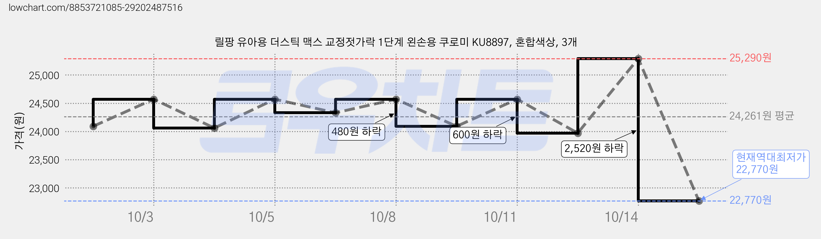 릴팡 유아용 더스틱 맥스 교정젓가락 1단계 왼손용 쿠로미 KU8897, 혼합색상, 3개 가격 변동 차트, 현재가 22,770원, 역대최저가
