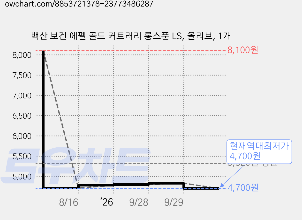 백산 보겐 에펠 골드 커트러리 롱스푼 LS, 올리브, 1개 가격 변동 차트, 현재가 4,700원, 역대최저가