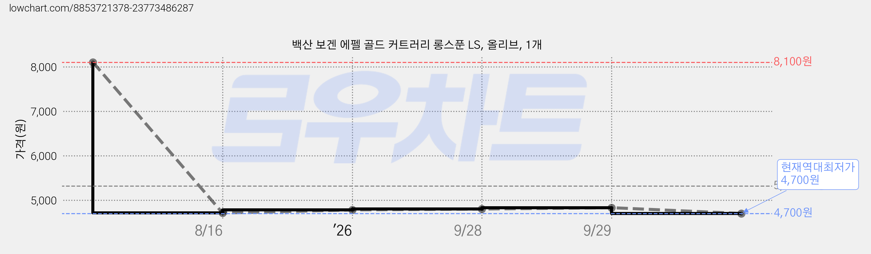 백산 보겐 에펠 골드 커트러리 롱스푼 LS, 올리브, 1개 가격 변동 차트, 현재가 4,700원, 역대최저가