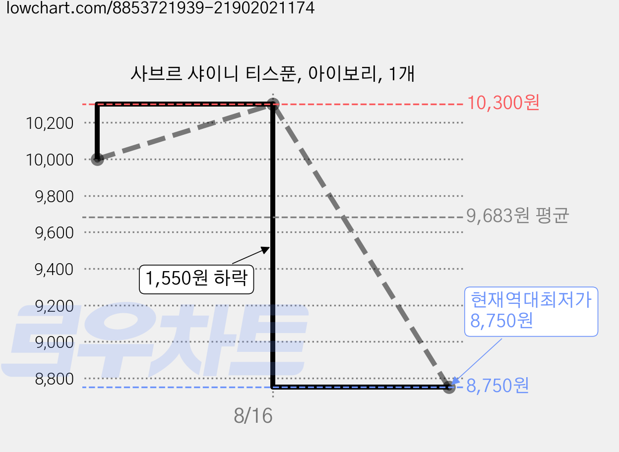사브르 샤이니 티스푼, 아이보리, 1개 가격 변동 차트, 현재가 8,750원, 역대최저가