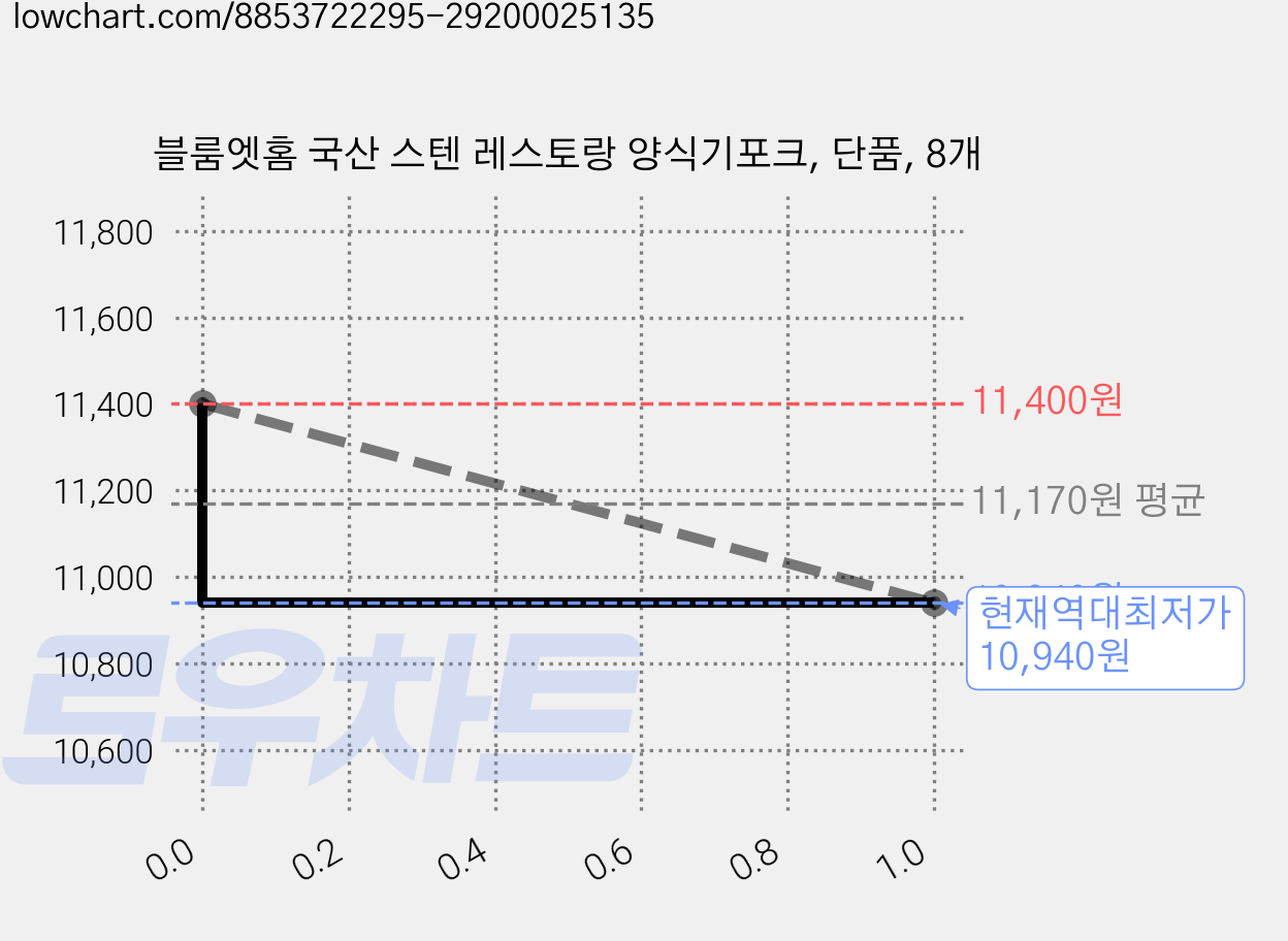 블룸엣홈 국산 스텐 레스토랑 양식기포크, 단품, 8개 가격 변동 차트, 현재가 10,940원, 역대최저가
