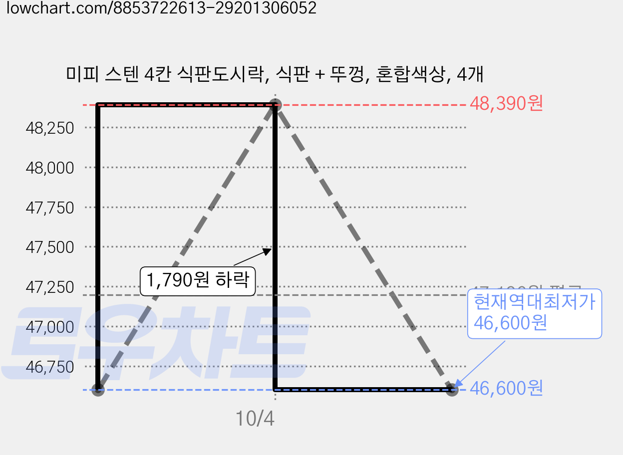 미피 스텐 4칸 식판도시락, 식판 + 뚜껑, 혼합색상, 4개 가격 변동 차트, 현재가 46,600원, 역대최저가