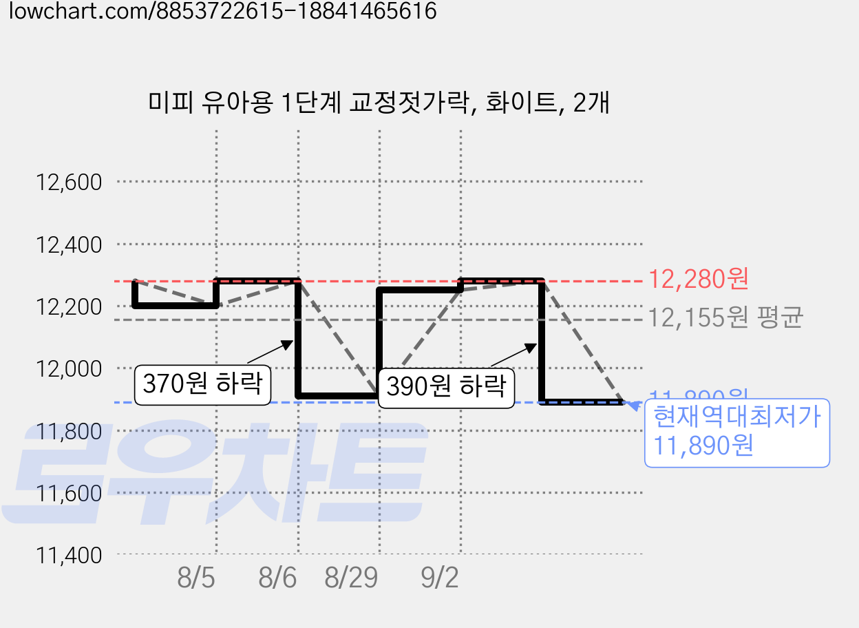 미피 유아용 1단계 교정젓가락, 화이트, 2개 가격 변동 차트, 현재가 11,890원, 역대최저가