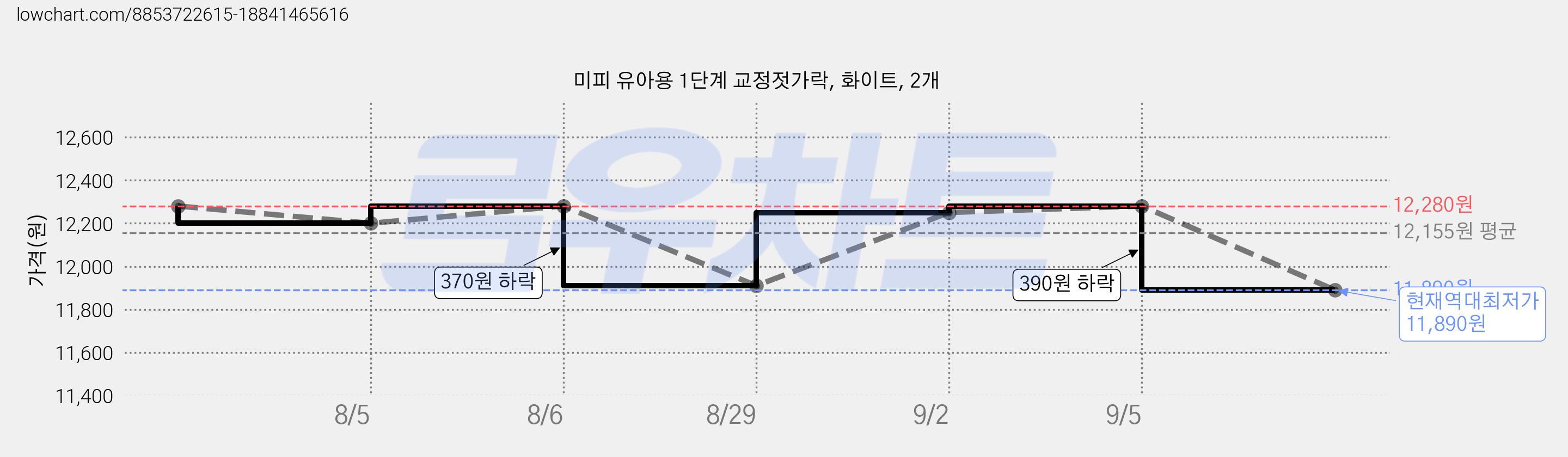 미피 유아용 1단계 교정젓가락, 화이트, 2개 가격 변동 차트, 현재가 11,890원, 역대최저가