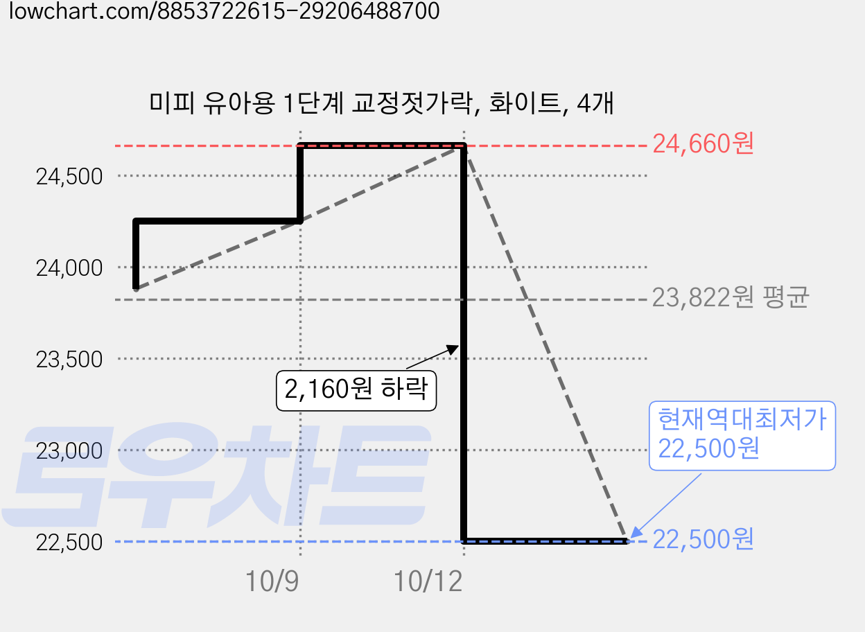 미피 유아용 1단계 교정젓가락, 화이트, 4개 가격 변동 차트, 현재가 22,500원, 역대최저가