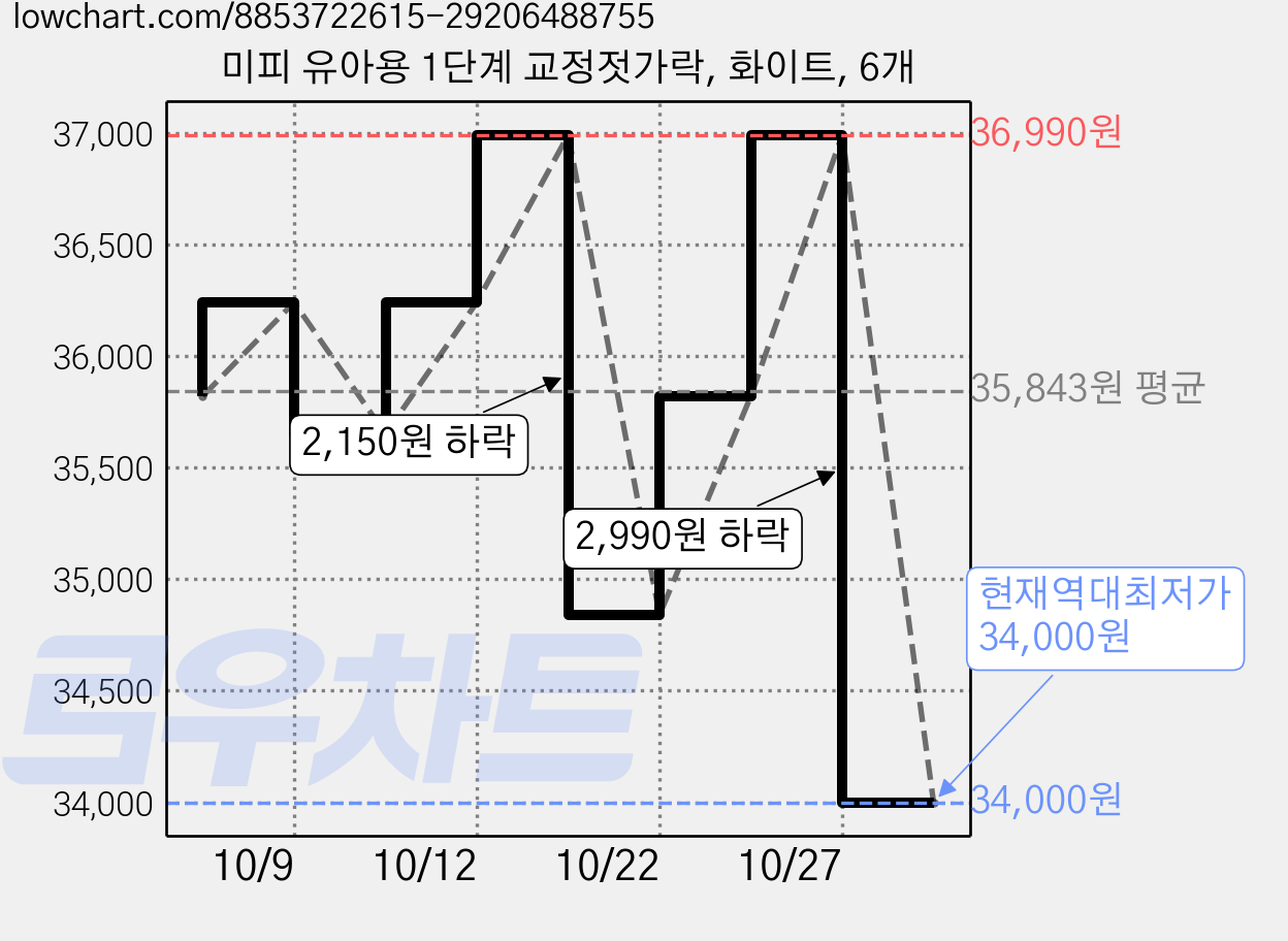 미피 유아용 1단계 교정젓가락, 화이트, 6개 가격 변동 차트, 현재가 34,000원, 역대최저가