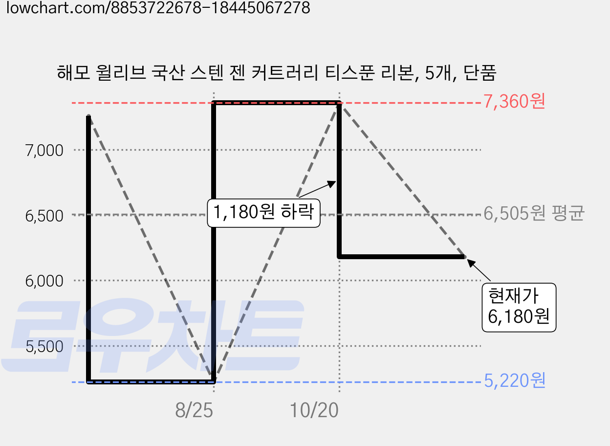 해모 윌리브 국산 스텐 젠 커트러리 티스푼 리본, 5개, 단품 가격 변동 차트, 현재가 6,180원, 관측 최저가 5,220원