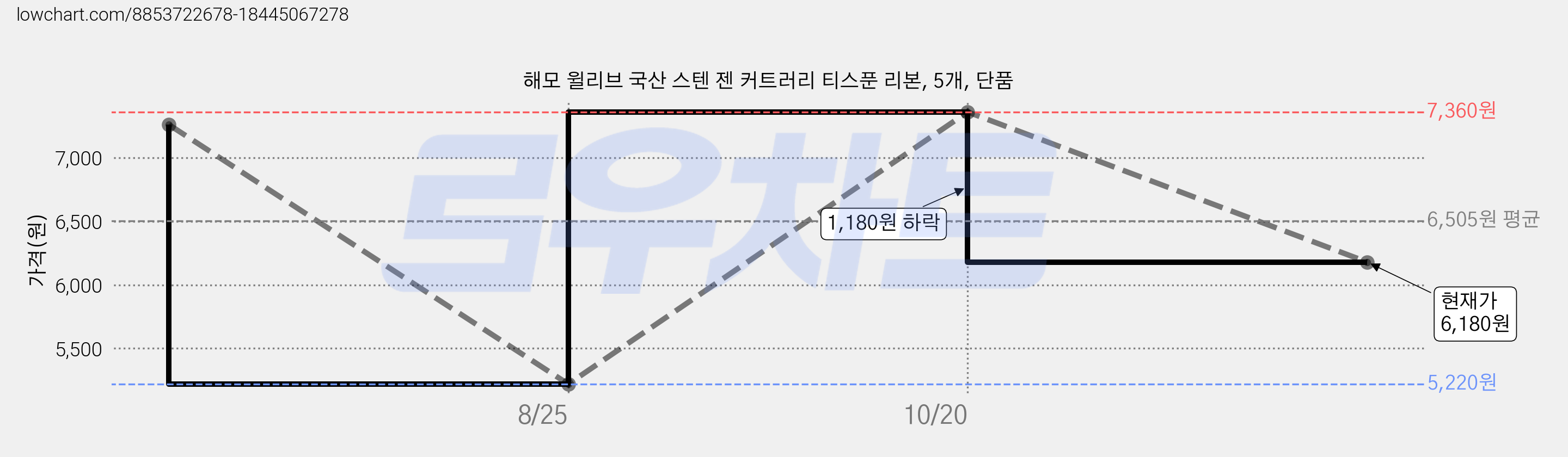 해모 윌리브 국산 스텐 젠 커트러리 티스푼 리본, 5개, 단품 가격 변동 차트, 현재가 6,180원, 관측 최저가 5,220원