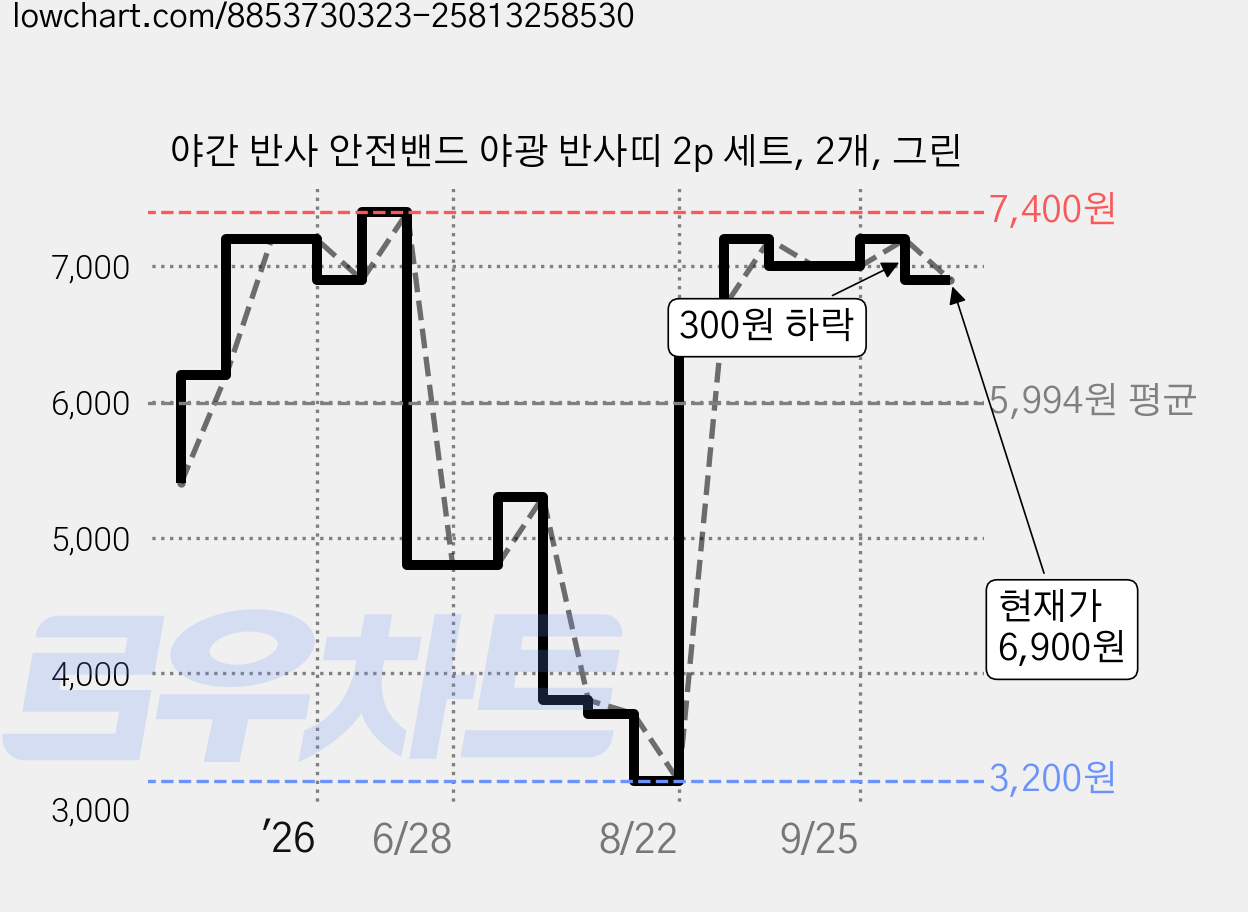 야간 반사 안전밴드 야광 반사띠 2p 세트, 2개, 그린 가격 변동 차트, 현재가 6,900원, 관측 최저가 3,200원